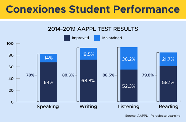 Conexiones program student performance